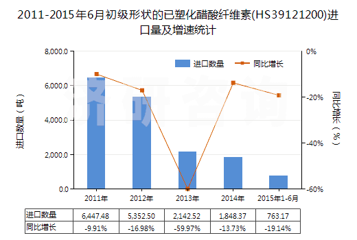2011-2015年6月初級(jí)形狀的已塑化醋酸纖維素(HS39121200)進(jìn)口量及增速統(tǒng)計(jì)